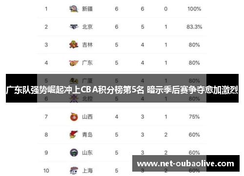 广东队强势崛起冲上CBA积分榜第5名 暗示季后赛争夺愈加激烈